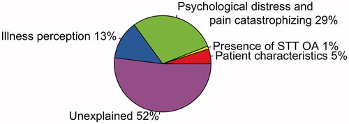 Figure 2. Increase in explained variance (increase in multiple R2) of pre-treatment MHQ-pain per step in the hierarchical linear regression model.