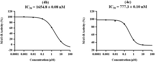 Figure 3. Dose dependent assay of compounds 4b and 4e over MAO-B.