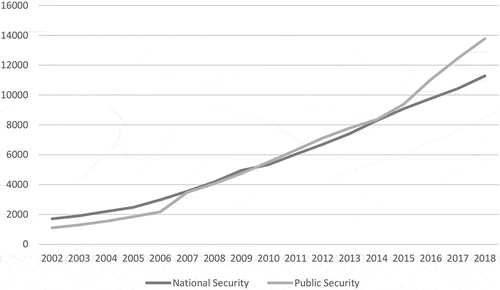 Graph 2. Fiscal expenditure on public security and national security from 2002 to 2018