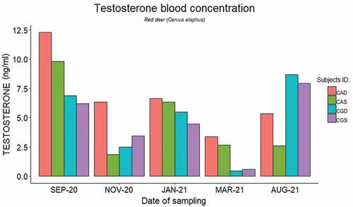 Figure 1. Plasma testosterone levels (ng/ml) of male red deer (Cervus elaphus) over the study period.