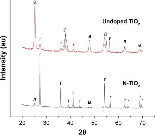 Figure 2 X-ray diffraction patterns of undoped and doped 1.25 N-TiO2.Note: Anatase phase titania peaks are marked “a”, rutile phase titania peaks are marked “r”.