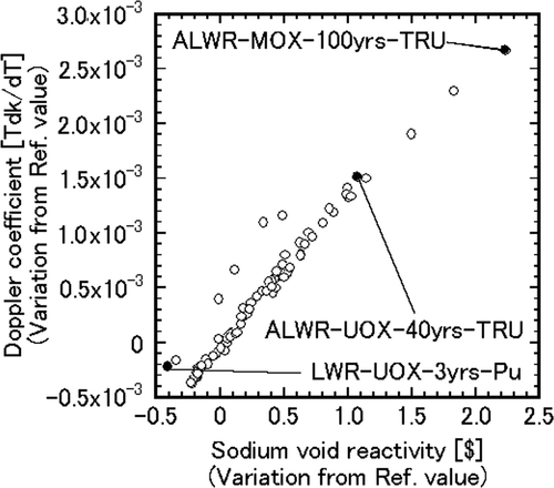 Figure 2. Relation between sodium void reactivity and Doppler coefficient.