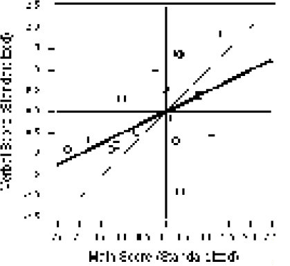 Figure 4. Regression Line and Point-Fit Line. The point-fit line is “closest” to the data points.