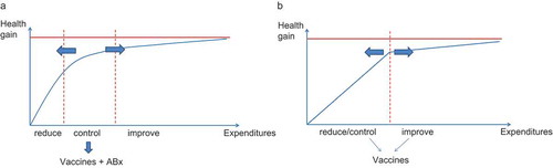 Figure 3. Shifting the use of vaccines from control to reduction with a shift in budget line.