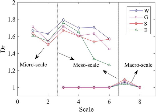 Figure 12. Fractal dimension versus scale for different collector flow patterns.