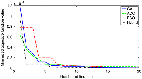 Figure 13. Convergence comparison of aluminium plate for boundary condition C-F-F-F.