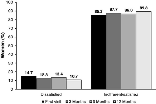 Figure 4. Libido among women receiving NOMAC/E2.