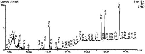 Figure 8. Gas chromatogram of hydroethanolic leaf extract of Lantana camara.