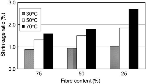 Figure 1 Shrinkage ratio of plaster reinforced with wood shavings.