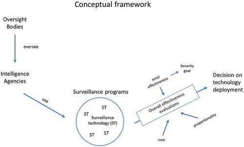 Figure 1. Conceptual framework of effectiveness, surveillance, and oversight.