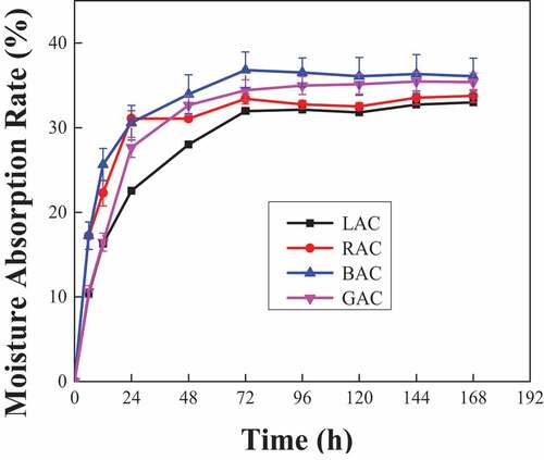 Figure 8. The moisture absorption rate of composites.