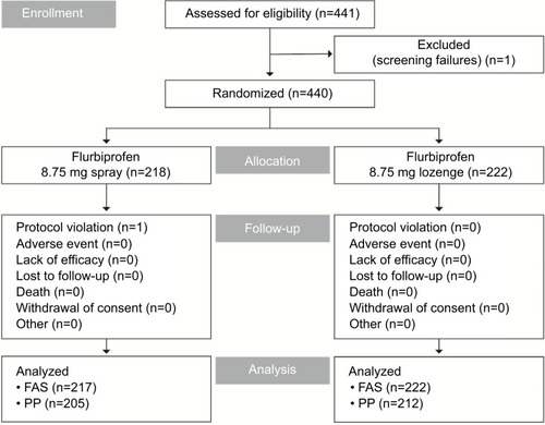 Figure 1 Patient disposition.