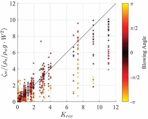 Figure 4. Relationship between wind-induced surge coefficient (Krev) and estimated wind-induced surge (ζw) normalized by wind speed. Wind direction relative to bay is indicated by color bar.