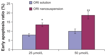 Figure 5 The effect of oridonin nanosuspension on early apoptosis ratio of PC-3 cells (n = 3).Notes: *P < 0.05, **P < 0.01, ***P < 0.005 versus the same dose of free ORI solution group.