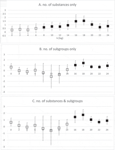 Figure 5. Estimates of the effect of the number of drug approvals in years 1998‐k + 1 to 2010‐k (k = 0, 2, 4,., 24) on the odds of surviving at least 5 years after diagnosis in 2010. Each estimate is from a separate model. Solid squares indicate significant (p-value < .05) estimates; hollow squares indicate insignificant estimates. Dashed vertical lines represent 95% confidence intervals