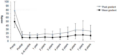 Figure 3 Gradients (peak and mean) after implantation of the Freedom SOLO valve.