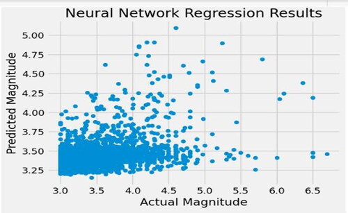 Figure 6. Actual versus predicted magnitude.