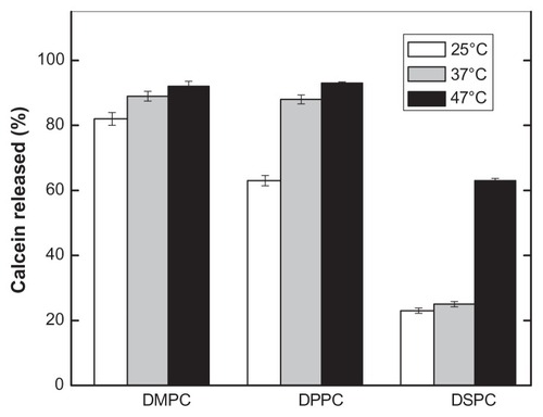 Figure 7 Effect of temperature on pH-induced calcein release of PEAA-LUVs containing different chain lengths of phosphocholine.Notes: The preformed LUVs (45 mol% cholesterol) were prepared using an extrusion method with calcein 100 mM. PEAA-LUVs containing calcein were then obtained by post-insertion of PEAA-C10 at a final polymer concentration of 7 mol in PEAA-LUVs containing calcein at a polymer-to-lipid ratio of 20 μg/mg. The calcein released from PEAA-LUVs was measured after 20 minutes of incubation at differing temperatures as described in the text.Abbreviations: DMPC, 1,2 dimyristoyl-sn-glycero-3-phosphocholine; DPPC, 1,2 dipalmitoyl-sn-glycero-3-phosphocholine; DSPC, 1,2 distearoyl-sn-glycero-3-phosphocholine; LUVs, large unilamellar vesicles; PEAA, poly(ethylacrylic acid).