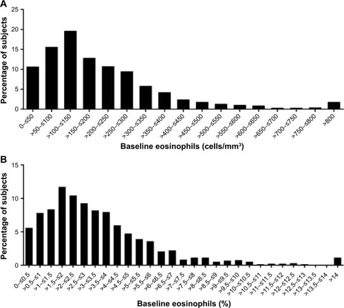 Figure 2 Distribution of (A) absolute blood eosinophil count and (B) percentage blood eosinophils among Japanese patients with COPD.