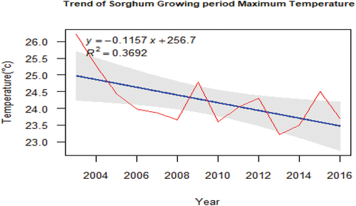 Figure 9. Trend of sorghum growing period maximum temperature.