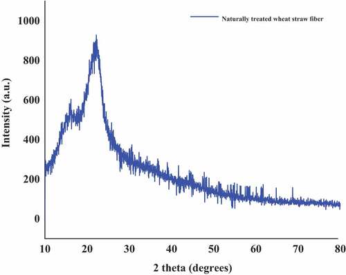 Figure 4. X-ray diffractograms of naturally treated wheat straw fiber (Below the figure).