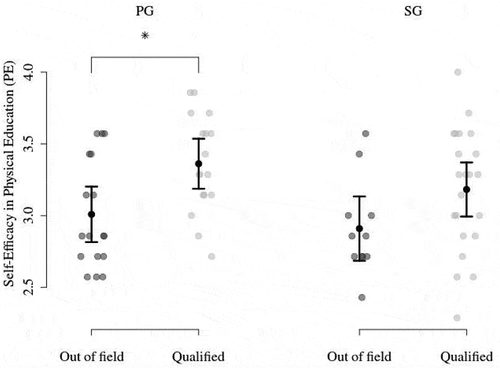 Figure 2. Self-efficacy in physical education (PE) for the parallel (PG) and the sequential group (SG), divided into out-of-field (OF) and qualified (QL) PE student teachers. The error bars represent 95% confidence intervals