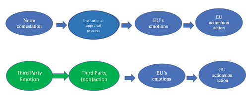 Figure 2. An extended framework of analysis illustrating the two-way emotional chain reactions.
