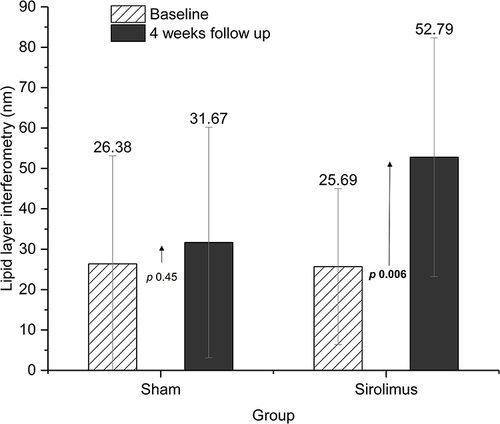 Figure 4 Lipid layer interferometry (nm), comparison between both groups.