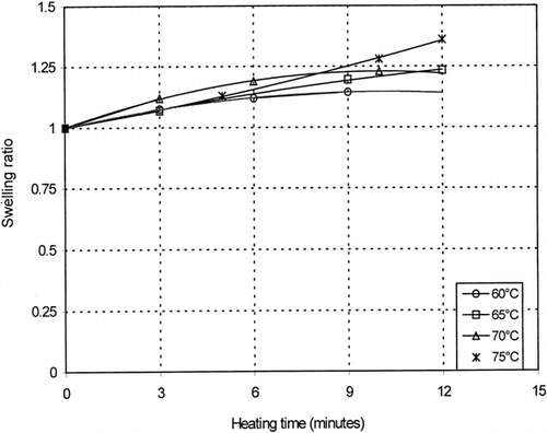 Figure 4. Influence of heating on the swelling ratio.