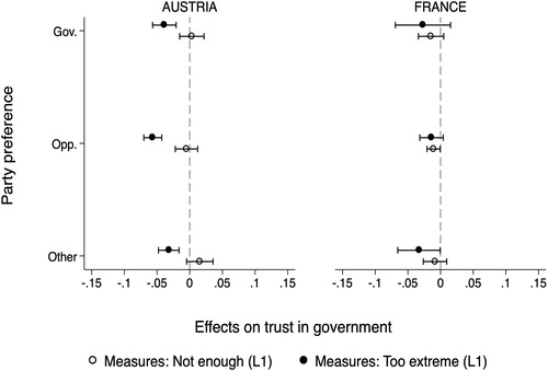 Figure 8. The effect of the perceptions of government measures on trust in government (panel analysis).Note: Estimates are marginal effects for perceptions of government measures (dummy 0/1) from a linear fixed-effects panel model (Model 2, Table C3 and C4 in Online Appendix C).