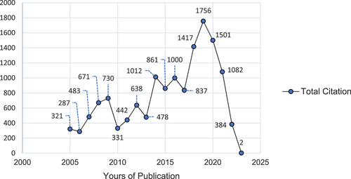 Figure 3. Sum of citations based on the Scopus database from 2005 to 2023.
