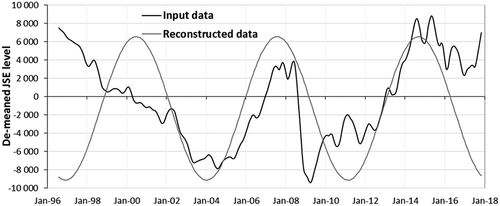 Figure 3. De-trended ALSI returns using first differences