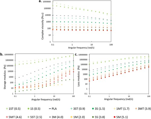 Figure 12. Rheological properties of PLA and its nanocomposites: (a) complex viscosity; (b) storage modulus (G′); and (c) loss modulus (G″).