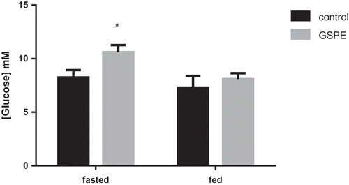 Figure 2. Effects of grape seed proanthocyanidin extract (GSPE) on portal glucose. In the fasted group, overnight-fasted animals were treated with GSPE for 1 h. In the fed group, 4 h-fasted animals were treated with GSPE for 1 h, and then administered a food load. Portal glucose levels were measured 20 min after this food load. *Statistically significant differences versus respective controls at p < 0.05.