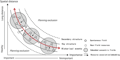 Figure 6. The spatial narrative structure of the red landscape system.