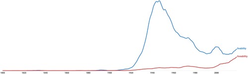 Figure 1. A Google Ngram of known occurrences of “livability” or “liveability” from 1800 to 2019 provides a crude if illustrative sketch of the increase in circulation of the term; as spelt in Australia its frequency of usage appears to have been more or less increasing in the last two decades. https://books.google.com/ngrams/graph?content=livability%2C+liveability&year_start=1800&year_end=2019&corpus=26&smoothing=3