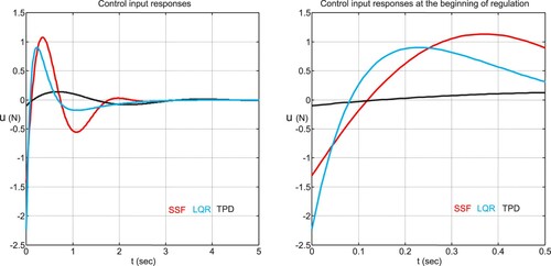 Figure 6. Control input responses using SSF, LQR, and TPD methods.