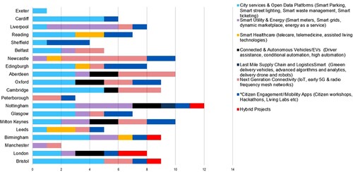 Figure 1. Number of different Smart City Demonstrators in UK Cities. Source: Compiled from the Future Cities Catapult's Smart City Demonstrators: A Global Review Report (2016).