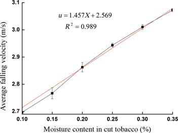 Figure 4. Falling velocity vs. Moisture content (%) of cut tobacco in the cold DTR.