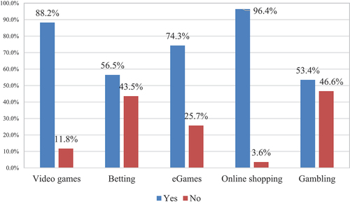 Figure 3. Activities carried out in the online environment.