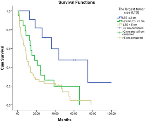 Figure 6 Kaplan-Meier curve demonstrates the survival rates of HCC patients according to the largest tumor size.