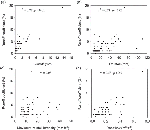 Fig. 7 Relationship between runoff coefficient and (a) runoff, (b) rainfall, (c) maximum rainfall intensity and (d) baseflow at the start of the events.