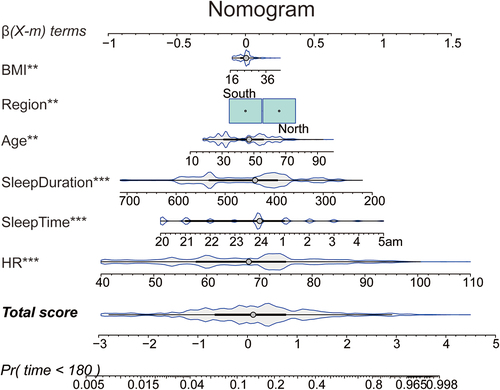 Figure 2. Nomogram for new-onset hypertension in HNBP populations. To use the nomogram, locate the individual’s value on each variable axis, and draw a line upward to determine the corresponding points. The sum of these points is located on the total points axis, and a line is drawn downwards to the accumulative axes to determine the likelihood of new-onset hypertension within 6 months.