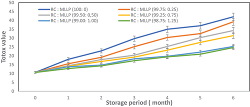 Figure 4. The impact of inclusion different amounts of MLLP into roasted coffee powder on Totox value of coffee oil during storage periods.