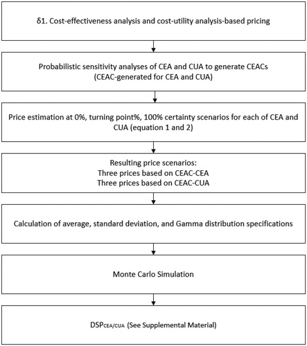 Figure 1. Cost-effectiveness analysis and cost-utility analysis-based pricing. Abbreviations. CEA, cost-effectiveness analysis; CUA, cost-utility analysis; CEAC, cost-effectiveness acceptability curve; DSP, dimension-specific price.