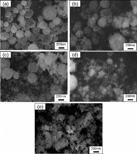 FIG. 8. SEM images of Gd0.1Ce0.9O1.95 particles (a) before and after (b) 0.5 h, (c) 1 h, (d) 5 h, and (e) 24 h of ball-mill grinding of particles synthesized using CNA-USP method at Cc = 16 g L−1, Ctotal = 0.02 mol L−1, TH = 1073 K, and tr = 9.4 s.