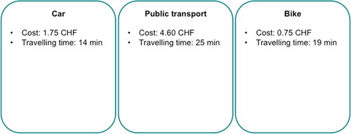 Figure 2. Interface of the experiment shown to respondents. This is an example of the information displayed in the short-distance scenario to the control group.