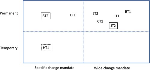 Figure 1. Eight identified change teams from five case companies, illustrated as regards three dimensions. Permanent teams – temporary teams. Specific change mandate – wide change mandate. Teams with primary tasks of a consultative nature (not marked), teams with primary tasks of an operative nature (circled). HT1 as a hybrid organization.