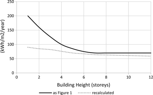 Figure 2. Relative energy use compared to building height for the original research (Figure 1) and recalculated to include upgraded insulation standards and energy use in common areas.