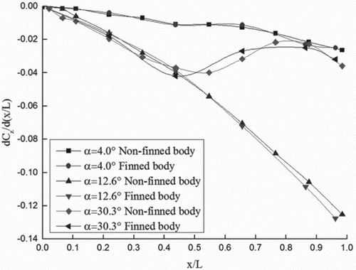 Figure 16. Distribution of time-averaged body Magnus force coefficient along x axis.